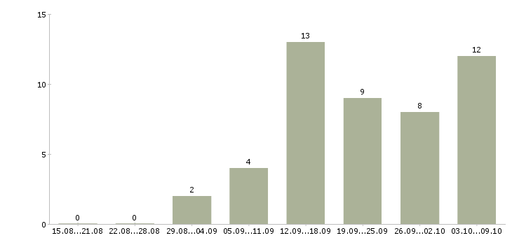 Работа консультант интернет в Тамбове - Число вакансий в Тамбове по специальности консультант интернет за 2 месяца