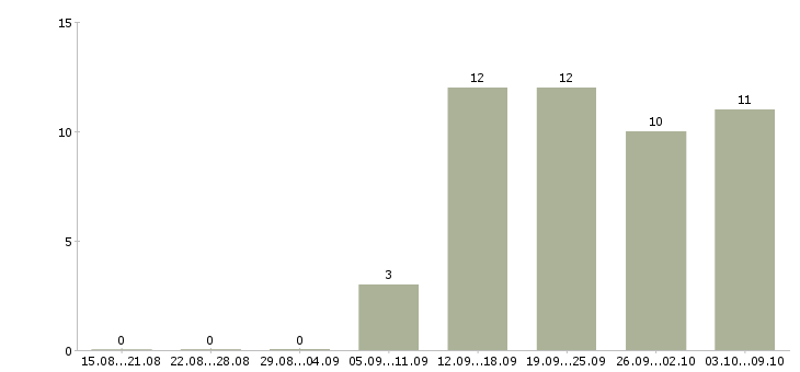Работа менеджер по обслуживанию в Твери - Число вакансий в Твери по специальности менеджер по обслуживанию за 2 месяца