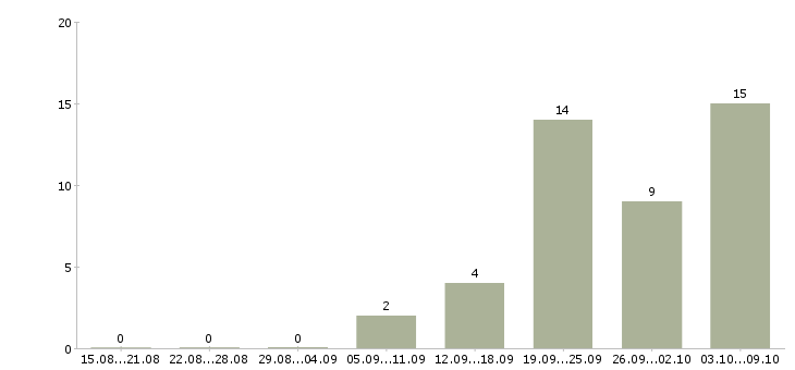 Работа менеджер по продажам на автомобиле в Твери - Число вакансий в Твери по специальности менеджер по продажам на автомобиле за 2 месяца