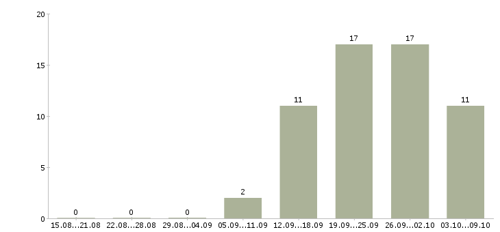Работа руководитель подразделения в Туле - Число вакансий в Туле по специальности руководитель подразделения за 2 месяца