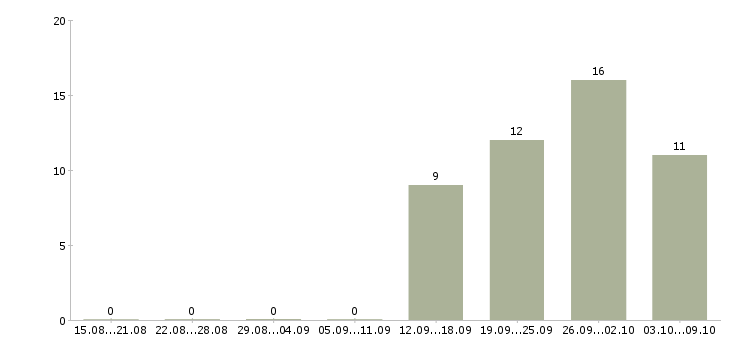 Работа банковский специалист в Ульяновске - Число вакансий в Ульяновске по специальности банковский специалист за 2 месяца