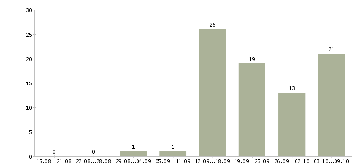 Работа специалист по обслуживанию клиентов в Ульяновске - Число вакансий в Ульяновске по специальности специалист по обслуживанию клиентов за 2 месяца