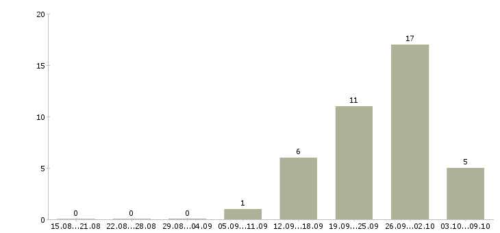 Работа руководитель по строительству в Уфе - Число вакансий в Уфе по специальности руководитель по строительству за 2 месяца