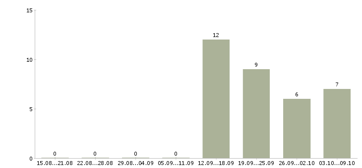 Работа бухгалтер на первичную документацию в Хабаровске - Число вакансий в Хабаровске по специальности бухгалтер на первичную документацию за 2 месяца