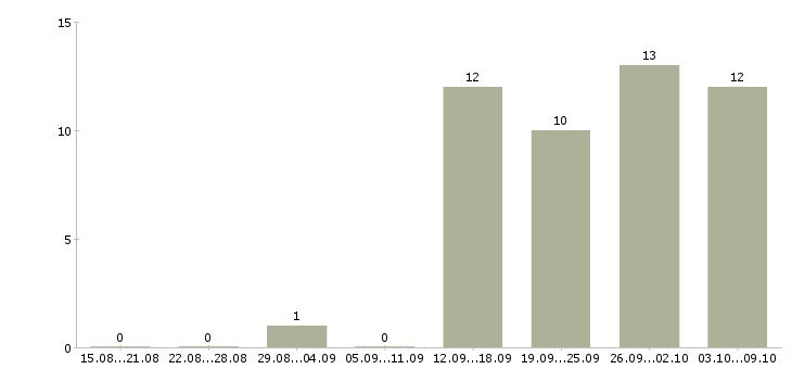 Работа начальник эксплуатации в Хабаровске - Число вакансий в Хабаровске по специальности начальник эксплуатации за 2 месяца
