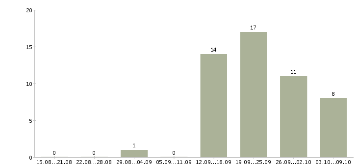 Работа менеджер по продуктам в Химках - Число вакансий в Химках по специальности менеджер по продуктам за 2 месяца
