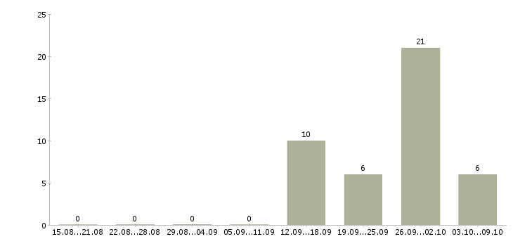 Работа ищу сотрудников в Чебоксарах - Число вакансий в Чебоксарах по специальности ищу сотрудников за 2 месяца