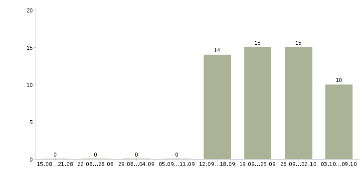Работа сотрудники склада в Чебоксарах - Число вакансий в Чебоксарах по специальности сотрудники склада за 2 месяца
