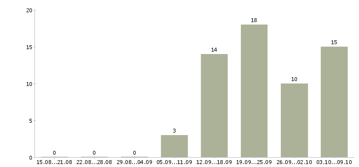 Работа специалист по контролю в Чебоксарах - Число вакансий в Чебоксарах по специальности специалист по контролю за 2 месяца