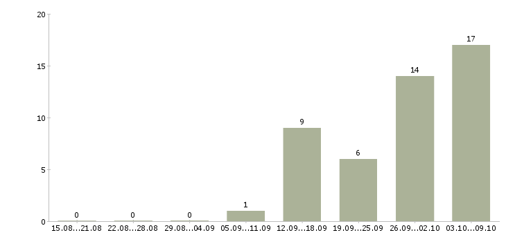 Работа мастер по производству в Челябинске - Число вакансий в Челябинске по специальности мастер по производству за 2 месяца