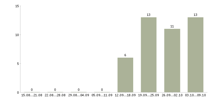 Работа оператор на склад в Челябинске - Число вакансий в Челябинске по специальности оператор на склад за 2 месяца