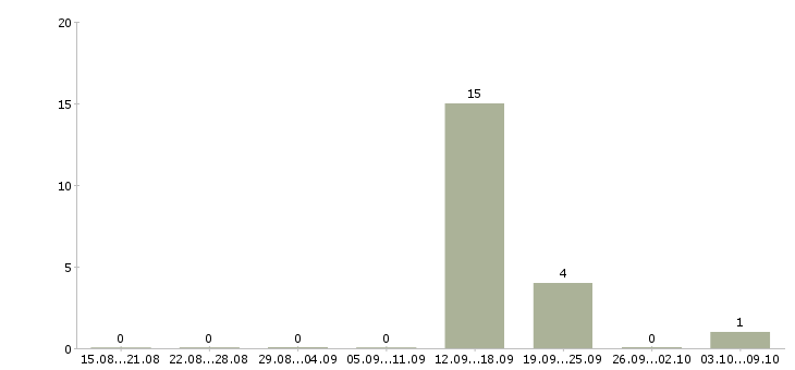 Работа эксперт по недвижимости в Челябинске - Число вакансий в Челябинске по специальности эксперт по недвижимости за 2 месяца