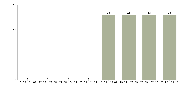 Работа помощники в офис в Чехове - Число вакансий в Чехове по специальности помощники в офис за 2 месяца