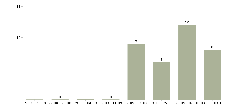 Работа кассир в день в Чите - Число вакансий в Чите по специальности кассир в день за 2 месяца