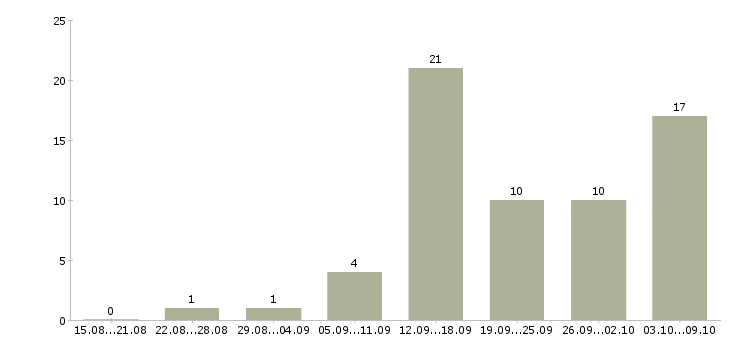 Работа сотрудники интернет магазина в Чите - Число вакансий в Чите по специальности сотрудники интернет магазина за 2 месяца