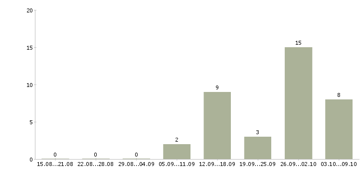 Работа подработка без опыта в Ярославле - Число вакансий в Ярославле по специальности подработка без опыта за 2 месяца