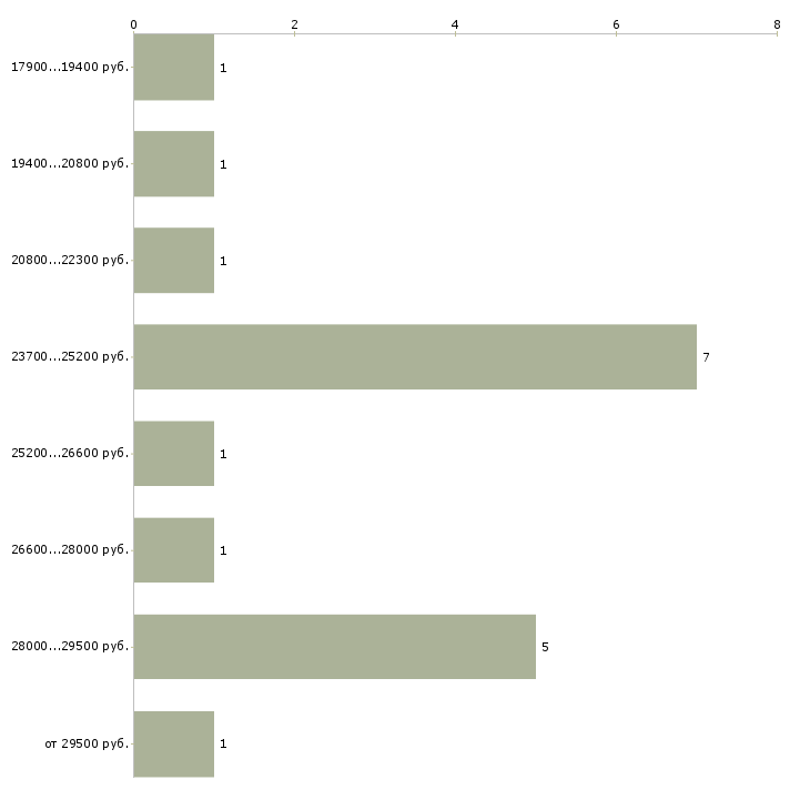 Найти работу директор торгового дома в Новосибирске - График распределения вакансий «директор торгового дома» по зарплате
