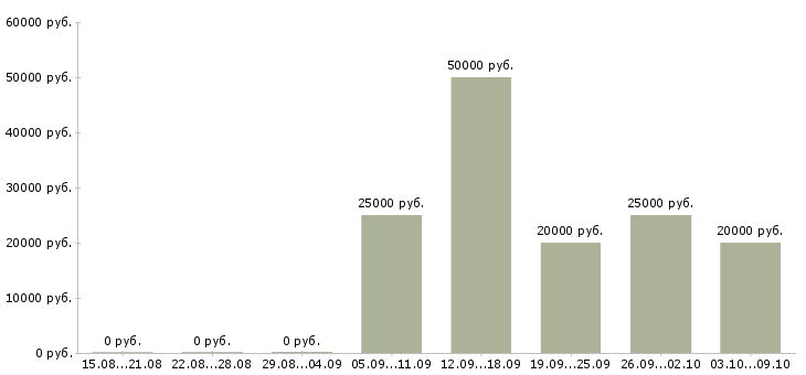 Вакансии активный менеджер по продажам в Люберцах - Медиана зарплат активный менеджер по продажам в Люберцах за 2 месяца