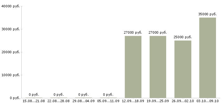 Вакансии бухгалтер по сверкам в Краснодаре - Медиана зарплат бухгалтер по сверкам в Краснодаре за 2 месяца