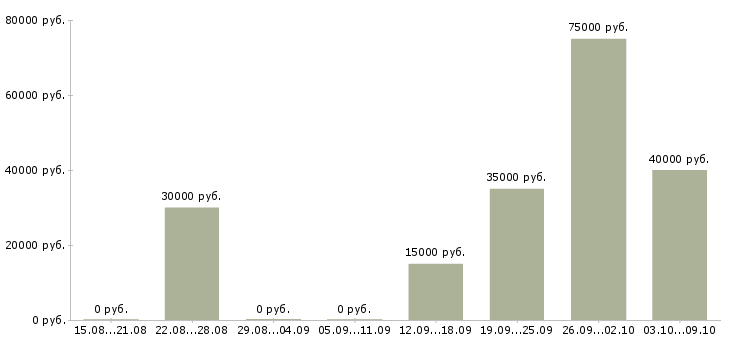 Вакансии ведущий менеджер по продажам в Воронеже - Медиана зарплат ведущий менеджер по продажам в Воронеже за 2 месяца