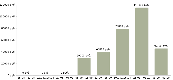 Вакансии ведущий технолог в Сочи - Медиана зарплат ведущий технолог в Сочи за 2 месяца