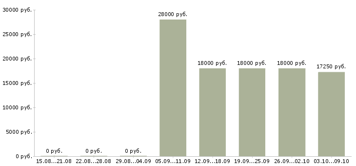 Вакансии вечерний администратор в Иркутске - Медиана зарплат вечерний администратор в Иркутске за 2 месяца