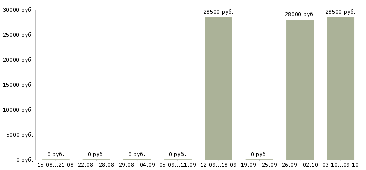 Вакансии водитель экспедитор кат в Дагестан - Медиана зарплат водитель экспедитор кат в Дагестан за 2 месяца