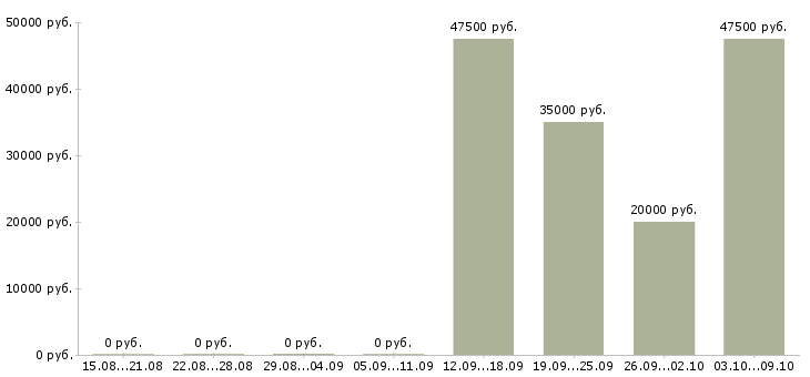 Вакансии грузчик с проживанием Ростов-на-дону - Медиана зарплат грузчик с проживанием Ростов-на-дону за 2 месяца