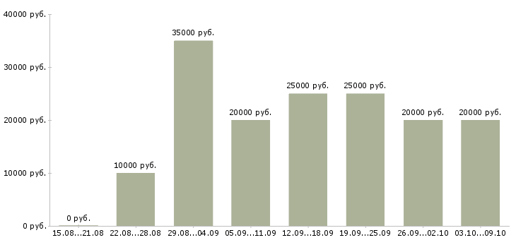 Вакансии для активных студентов в Владимире - Медиана зарплат для активных студентов в Владимире за 2 месяца