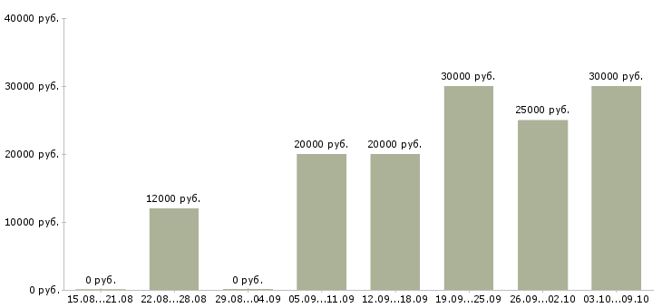 Вакансии для целеустремленных людей в Иваново - Медиана зарплат для целеустремленных людей в Иваново за 2 месяца