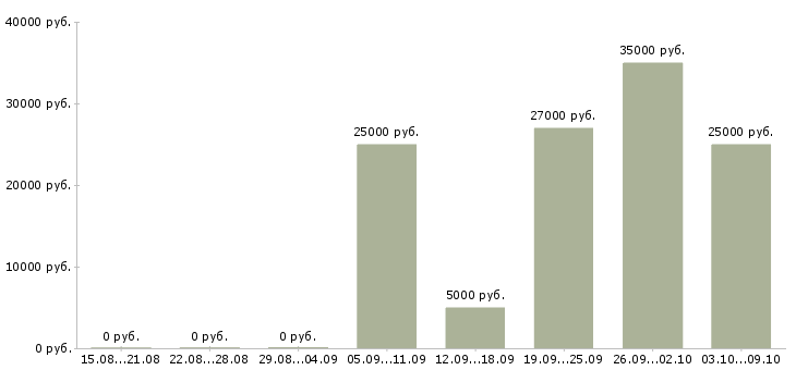 Вакансии доход дома в Ангарске - Медиана зарплат доход дома в Ангарске за 2 месяца