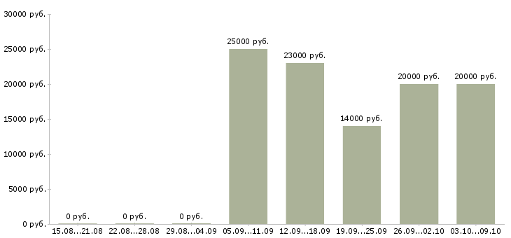 Вакансии доход и карьера в Барнауле - Медиана зарплат доход и карьера в Барнауле за 2 месяца