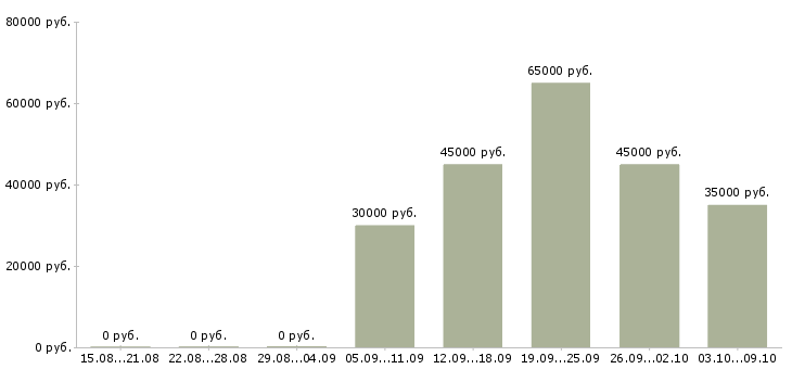 Вакансии единственный бухгалтер Санкт-петербург - Медиана зарплат единственный бухгалтер Санкт-петербург за 2 месяца