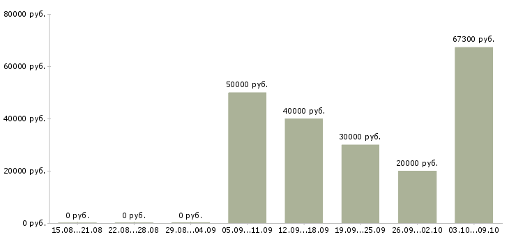 Вакансии заведующая отделом Санкт-петербург - Медиана зарплат заведующая отделом Санкт-петербург за 2 месяца