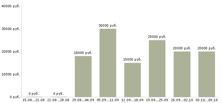 Вакансии зарабатываем дополнительно в Барнауле - Медиана зарплат зарабатываем дополнительно в Барнауле за 2 месяца