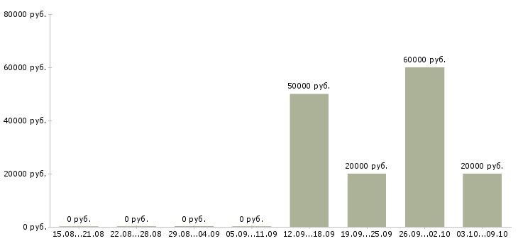 Вакансии инженер от и пб в Москве - Медиана зарплат инженер от и пб в Москве за 2 месяца