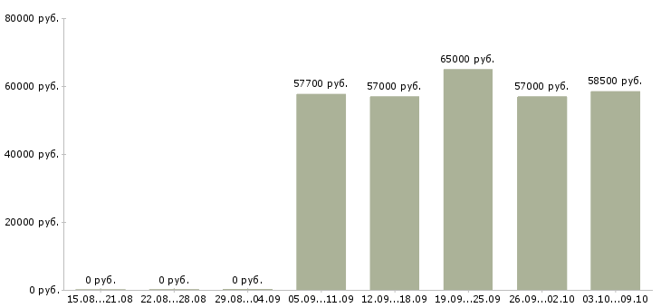 Вакансии инженер по благоустройству в Москве - Медиана зарплат инженер по благоустройству в Москве за 2 месяца