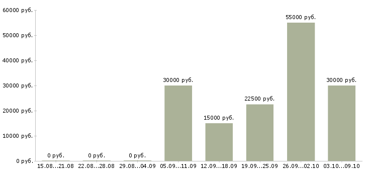 Вакансии интернет деньги и работа в Тольятти - Медиана зарплат интернет деньги и работа в Тольятти за 2 месяца