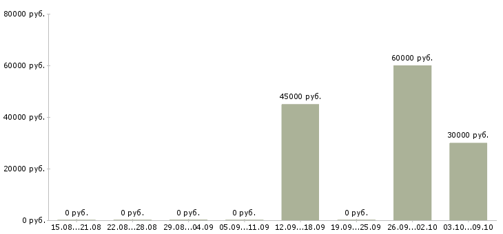 Вакансии кассир на вахту в Красноярске - Медиана зарплат кассир на вахту в Красноярске за 2 месяца
