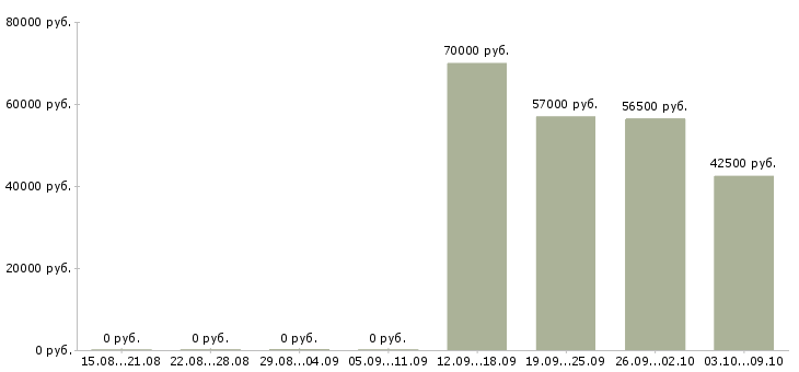 Вакансии комплектовщик вахтой в Орле - Медиана зарплат комплектовщик вахтой в Орле за 2 месяца