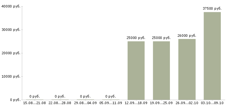 Вакансии комплектовщик на склад товаров в Новосибирске - Медиана зарплат комплектовщик на склад товаров в Новосибирске за 2 месяца