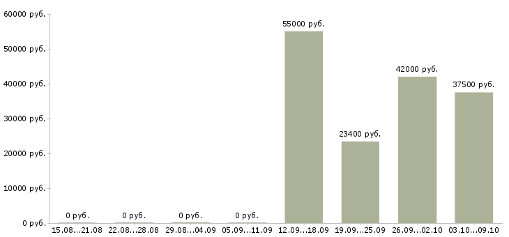 Вакансии комплектовщик товаров на склад в Новосибирске - Медиана зарплат комплектовщик товаров на склад в Новосибирске за 2 месяца