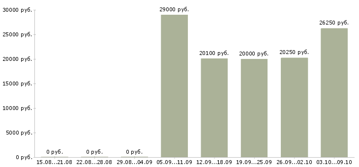 Вакансии консультант по развитию в Туле - Медиана зарплат консультант по развитию в Туле за 2 месяца