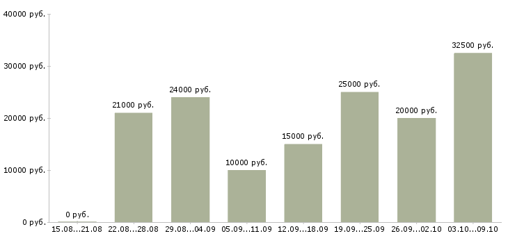 Вакансии консультанты для работы на дому в Ставрополе - Медиана зарплат консультанты для работы на дому в Ставрополе за 2 месяца