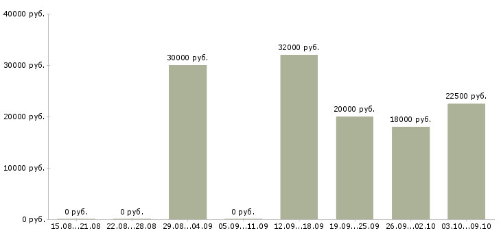 Вакансии корпоративный менеджер по продажам Йошкар-ола - Медиана зарплат корпоративный менеджер по продажам Йошкар-ола за 2 месяца