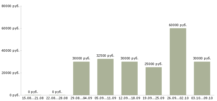 Вакансии мастер производственного участка Татарстан - Медиана зарплат мастер производственного участка Татарстан за 2 месяца