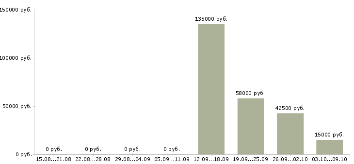 Вакансии менеджер в крупную компанию в Дзержинске - Медиана зарплат менеджер в крупную компанию в Дзержинске за 2 месяца