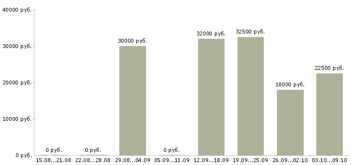 Вакансии менеджер корпоративных продаж Йошкар-ола - Медиана зарплат менеджер корпоративных продаж Йошкар-ола за 2 месяца