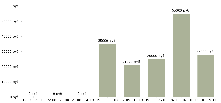 Вакансии менеджер на подработку в Ульяновске - Медиана зарплат менеджер на подработку в Ульяновске за 2 месяца