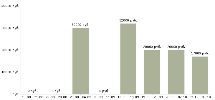 Вакансии менеджер по корпоративным продажам Йошкар-ола - Медиана зарплат менеджер по корпоративным продажам Йошкар-ола за 2 месяца